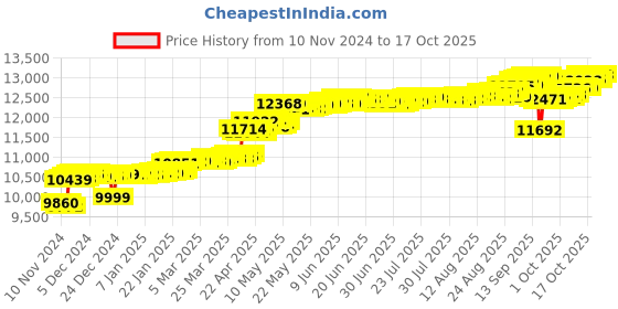 myntra.com KISNA DIAMOND AND GOLD JEWELLERY Women 18KT Pendant Diamond Weight - 0.06 CT kisna diamond and gold jewellery Price History Graph from 10 Nov 2024 to 17 Oct 2025