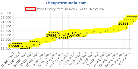 myntra.com KISNA DIAMOND AND GOLD JEWELLERY Women 18KT Pendant Diamond Weight - 0.06 CT kisna diamond and gold jewellery Price History Graph from 10 Nov 2024 to 16 Oct 2025