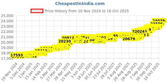 myntra.com KISNA DIAMOND AND GOLD JEWELLERY Women 18KT Pendant Diamond Weight - 0.08 CT kisna diamond and gold jewellery Price History Graph from 10 Nov 2024 to 16 Oct 2025