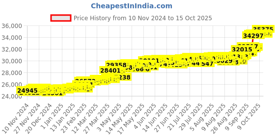myntra.com KISNA DIAMOND AND GOLD JEWELLERY Women 18KT Pendant Diamond Weight - 0.14 CT kisna diamond and gold jewellery Price History Graph from 10 Nov 2024 to 15 Oct 2025