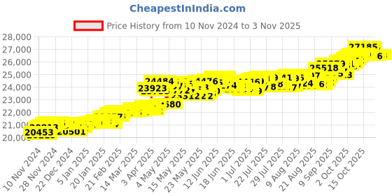 myntra.com KISNA DIAMOND AND GOLD JEWELLERY Women 18KT Yellow Gold Diamond Pendent 0.13 carat kisna diamond and gold jewellery Price History Graph from 10 Nov 2024 to 2 Nov 2025