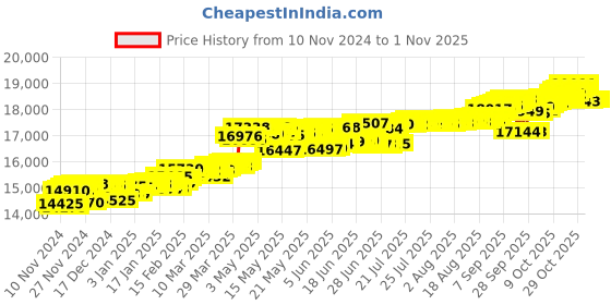 myntra.com KISNA DIAMOND AND GOLD JEWELLERY Women 18KT Yellow Gold Diamond Ring kisna diamond and gold jewellery Price History Graph from 10 Nov 2024 to 1 Nov 2025