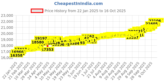 myntra.com KISNA DIAMOND AND GOLD JEWELLERY Women Ring Diamond kisna diamond and gold jewellery Price History Graph from 22 Jan 2025 to 16 Oct 2025