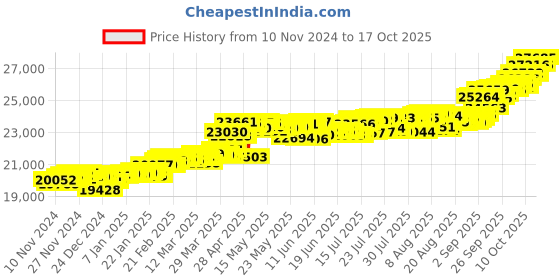 myntra.com KISNA DIAMOND AND GOLD JEWELLERY Women14KT Finger Ring Diamond 0.1 CT kisna diamond and gold jewellery Price History Graph from 10 Nov 2024 to 17 Oct 2025