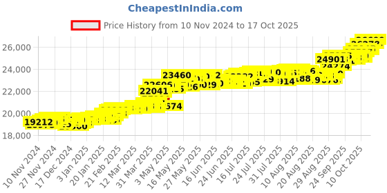 myntra.com KISNA DIAMOND AND GOLD JEWELLERY Women14KT Finger Ring Diamond 0.11 CT kisna diamond and gold jewellery Price History Graph from 10 Nov 2024 to 17 Oct 2025