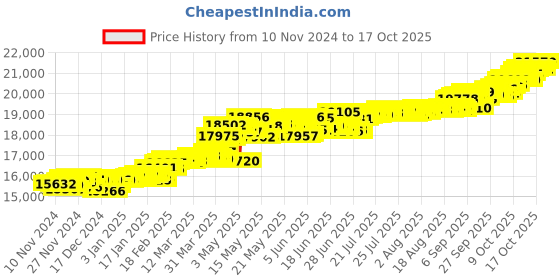 myntra.com KISNA DIAMOND AND GOLD JEWELLERY Women18KT Finger Diamond Ring kisna diamond and gold jewellery Price History Graph from 10 Nov 2024 to 17 Oct 2025