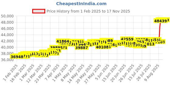 myntra.com KISNA DIAMOND AND GOLD JEWELLERY Women18KT Finger Ring Diamond kisna diamond and gold jewellery Price History Graph from 1 Feb 2025 to 17 Nov 2025