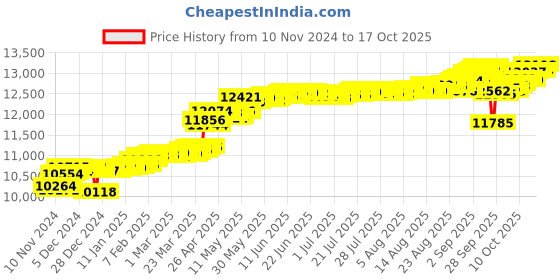myntra.com KISNA DIAMOND AND GOLD JEWELLERY Women18KT Pendant Diamond  00.6 CT kisna diamond and gold jewellery Price History Graph from 10 Nov 2024 to 17 Oct 2025