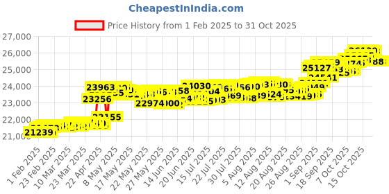 myntra.com kisna diamond and gold jewellery KISNA DIAMOND AND GOLD JEWELLERY14KT Finger Ring Diamond kisna diamond and gold jewellery Price History Graph from 1 Feb 2025 to 31 Oct 2025