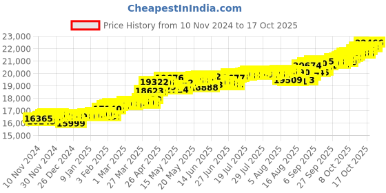myntra.com kisna diamond and gold jewellery KISNA DIAMOND AND GOLD JEWELLERY14KT Finger Ring Diamond 0.08 Carat kisna diamond and gold jewellery Price History Graph from 10 Nov 2024 to 17 Oct 2025