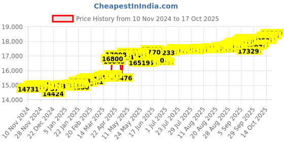 myntra.com kisna diamond and gold jewellery KISNA DIAMOND AND GOLD JEWELLERY14KT Yellow Gold Diamond Pendent kisna diamond and gold jewellery Price History Graph from 10 Nov 2024 to 17 Oct 2025