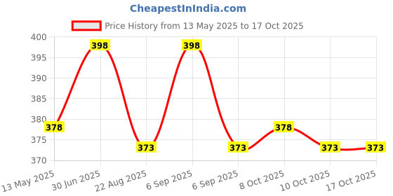 myntra.com KISRA 7Days Set Of 2 Acne Pimples & Dark Spot Treatment Cream - 15gm Each kisra Price History Graph from 13 May 2025 to 17 Oct 2025