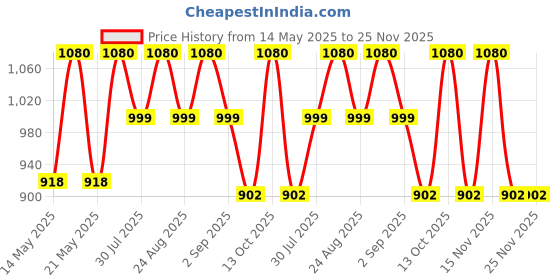myntra.com KISRA Acne Prone Pimple Care Soap kisra Price History Graph from 14 May 2025 to 25 Nov 2025