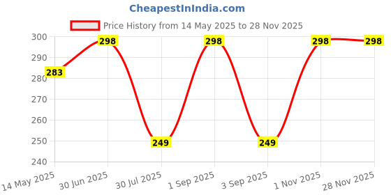 myntra.com KISRA Gold Set Of 2 Hair Oils For Frizz Control & Hair Smoothening & Hair Growth100ml Each kisra Price History Graph from 14 May 2025 to 24 Nov 2025