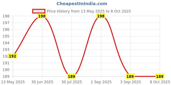 myntra.com KISRA Gold Set Of 2 Organic Onion Shampoo For Hair Growth & Hair-Fall Control 100ml Each kisra Price History Graph from 13 May 2025 to 8 Oct 2025