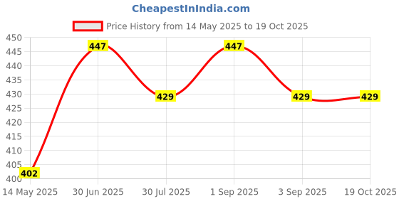 myntra.com KISRA Gold Set Of 3 Hair Oils For Frizz Control & Hair Smoothening 100ml Each kisra Price History Graph from 14 May 2025 to 17 Oct 2025
