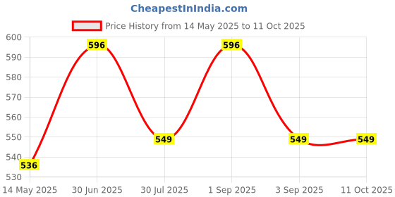 myntra.com KISRA Gold Set Of 4 Hair Oils For Frizz Control & Hair Growth 100ml Each kisra Price History Graph from 14 May 2025 to 11 Oct 2025