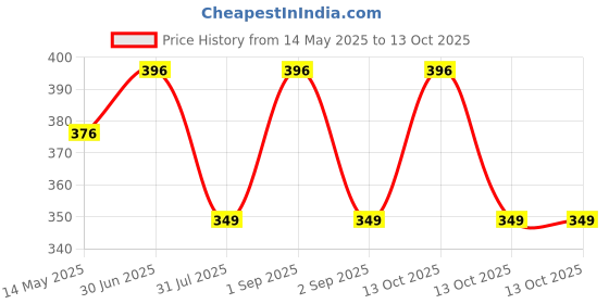myntra.com KISRA Gold Set Of 4 Organic Onion Shampoo For Hair Growth & Hair-Fall Control 100ml Each kisra Price History Graph from 14 May 2025 to 13 Oct 2025