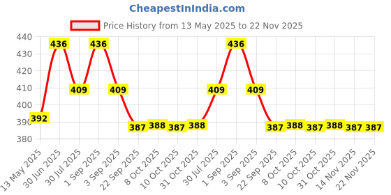 myntra.com KISRA Pimple Care Cream kisra Price History Graph from 13 May 2025 to 21 Nov 2025