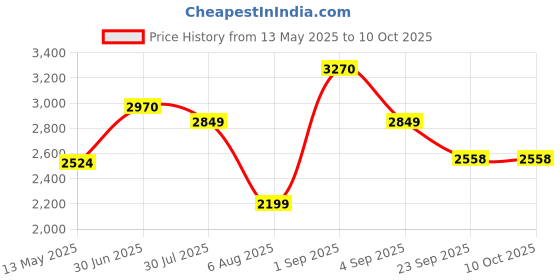 myntra.com KISRA Pimple Care Soap kisra Price History Graph from 13 May 2025 to 9 Oct 2025