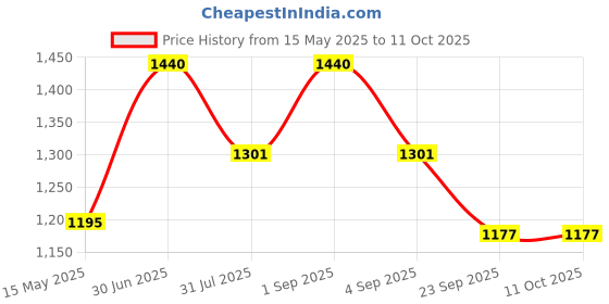 myntra.com KISRA Set of 12 Premium Pimple Care Soaps for Acne Prone Skin - 100 g Each kisra Price History Graph from 15 May 2025 to 11 Oct 2025