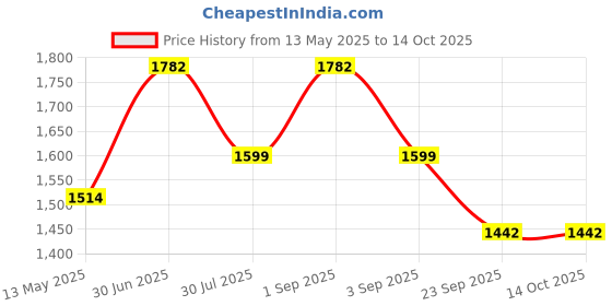 myntra.com KISRA Set of 18 Premium Pimple Care Soaps for Acne Prone Skin - 100 g Each kisra Price History Graph from 13 May 2025 to 14 Oct 2025