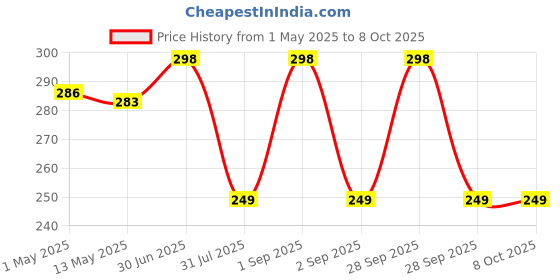 myntra.com KISRA Set Of 2 Activated Charcoal Face Wash - 50g Each kisra Price History Graph from 1 May 2025 to 7 Oct 2025