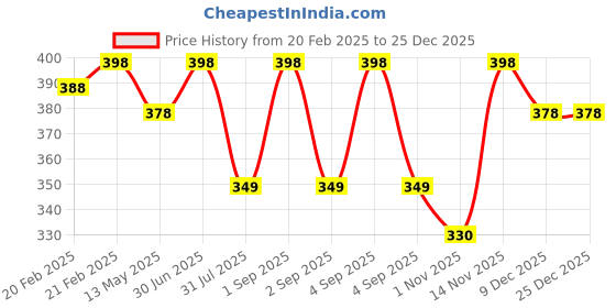 myntra.com KISRA Set Of 2 Gold Organic Onion Hair Oil for Hair Growth & Hairfall Control - 100ml Each kisra Price History Graph from 20 Feb 2025 to 25 Dec 2025