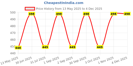 myntra.com KISRA Set Of 2 Hairfall Control Onion Hair Oil - 100 ml Each kisra Price History Graph from 13 May 2025 to 2 Dec 2025
