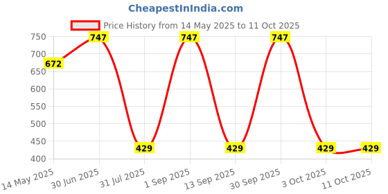 myntra.com KISRA Set Of 3 7 Days Black Seeds Onion Hair Oil - 100 ml Each kisra Price History Graph from 14 May 2025 to 11 Oct 2025