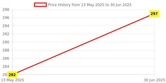 myntra.com KISRA Set Of 3 Activated Charcoal Anti Pollution & Cooling Freshness Soaps - 75 g Each kisra Price History Graph from 13 May 2025 to 30 Jun 2025
