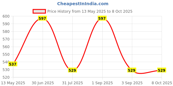 myntra.com KISRA Set of 3 Fight 5-Skin Problems 7-Days Treatment Cream - 15 g each kisra Price History Graph from 13 May 2025 to 8 Oct 2025