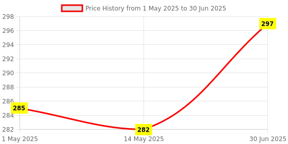 myntra.com KISRA Set of 3 Premium Pimple Care Soaps for Acne Prone Skin - 100 g Each kisra Price History Graph from 1 May 2025 to 30 Jun 2025
