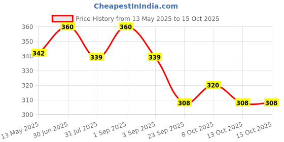 myntra.com KISRA Set of 3 Premium Pimple Care Soaps for Acne Prone Skin - 100 g Each kisra Price History Graph from 13 May 2025 to 15 Oct 2025