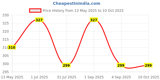 myntra.com KISRA Set of 3 Royal Heart Moisturiser Soaps For All Skin Types - 75 g Each kisra Price History Graph from 13 May 2025 to 10 Oct 2025