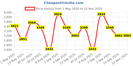 myntra.com KISRA Set of 36 Premium Pimple Care Soaps for Acne Prone Skin - 75 g Each kisra Price History Graph from 1 May 2025 to 21 Nov 2025