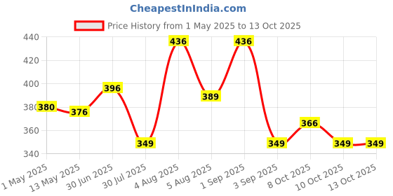 myntra.com KISRA Set of 4 Premium Pimple Care Soaps for Acne Prone Skin - 100 g Each kisra Price History Graph from 1 May 2025 to 12 Oct 2025