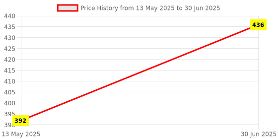 myntra.com KISRA Set Of 4 Royal Heart Soap To Reduce Wrinkles - 75 g Each kisra Price History Graph from 13 May 2025 to 30 Jun 2025