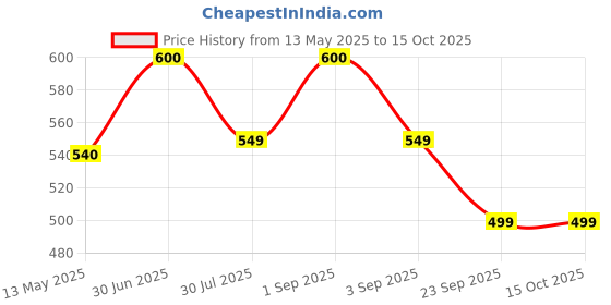 myntra.com KISRA Set of 5 Premium Pimple Care Soaps for Acne Prone Skin - 100 g Each kisra Price History Graph from 13 May 2025 to 14 Oct 2025