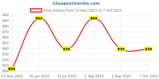 myntra.com KISRA Set Of 6 Activated Charcoal 5 In 1 Deep Pore Cleaning Face Wash - 50g Each kisra Price History Graph from 13 May 2025 to 6 Oct 2025