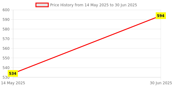 myntra.com KISRA Set Of 6 Activated Charcoal Anti Pollution & Cooling Freshness Soap - 75 g Each kisra Price History Graph from 14 May 2025 to 30 Jun 2025