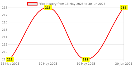 myntra.com KISRA Set Of 6 Premium Pimple Care Creams- 15gm each kisra Price History Graph from 13 May 2025 to 30 Jun 2025
