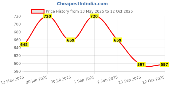 myntra.com KISRA Set of 6 Premium Pimple Care Soaps for Acne Prone Skin - 100 g Each kisra Price History Graph from 13 May 2025 to 12 Oct 2025