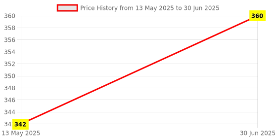 myntra.com KISRA Set of 6 Vimal Dant Manjan - 25 g Each kisra Price History Graph from 13 May 2025 to 30 Jun 2025