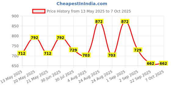 myntra.com KISRA Set of 8 Pimple Care Soaps kisra Price History Graph from 13 May 2025 to 7 Oct 2025