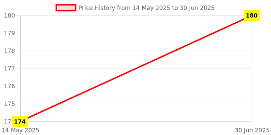 myntra.com KISRA Soft'n Silk Set Of 2 Restoring Shampoos 100ml- 100ml Each kisra Price History Graph from 14 May 2025 to 30 Jun 2025
