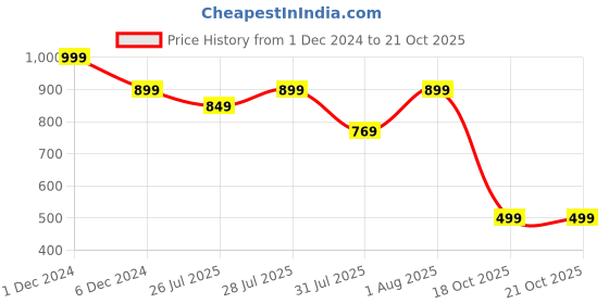 myntra.com KISSOSS Classic Abstract Printed Casual Shirt kissoss Price History Graph from 1 Dec 2024 to 20 Oct 2025