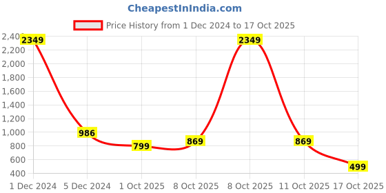 myntra.com KISSOSS Classic Conversational Printed Cotton Oversized Casual Shirt kissoss Price History Graph from 1 Dec 2024 to 17 Oct 2025