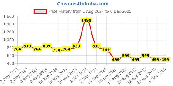 myntra.com KISSOSS Classic Relax Fit Textured Cuban Collar Casual Shirt kissoss Price History Graph from 1 Aug 2024 to 5 Dec 2025