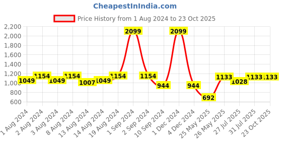 myntra.com KISSOSS Classic Relaxed Fit Self Design Casual Shirt kissoss Price History Graph from 1 Aug 2024 to 23 Oct 2025